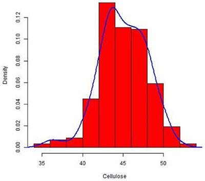 Genome-Wide Association Study Reveals Novel Genes Associated with Culm Cellulose Content in Bread Wheat (Triticum aestivum, L.)